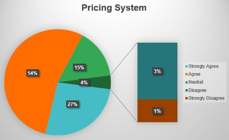 Pricing Systems