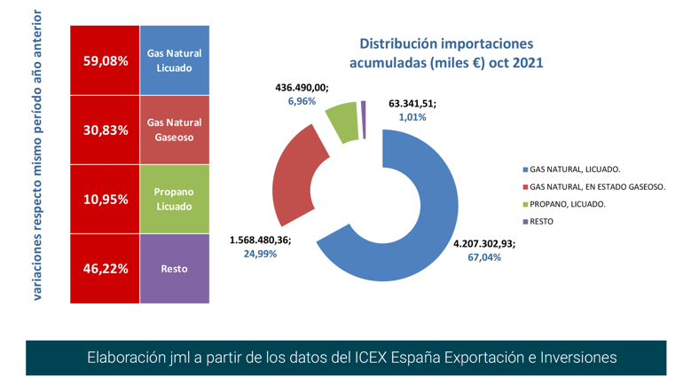 import_gas_esp_dist_oct21 Francisco Javier Méndez Lirón