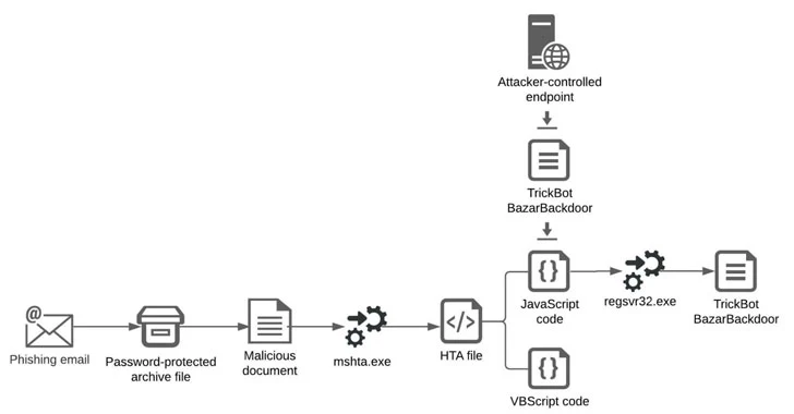 TrickBot Operators Partner with Shathak Attackers for Conti Ransomware