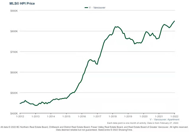 Benchmark Price in Apartments