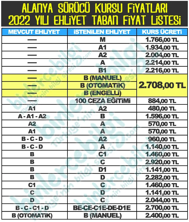 Antalya Alanya Sürücü Kursu Fiyatları 2022, Alanya Ehliyet kurs ücretleri 2022 Alanya Sürücü Kurslarının fiyatları, aşağıda yayınlanmıştır. Alanya Sürücü kurslarında taban fiyat uygulanmaktadır.