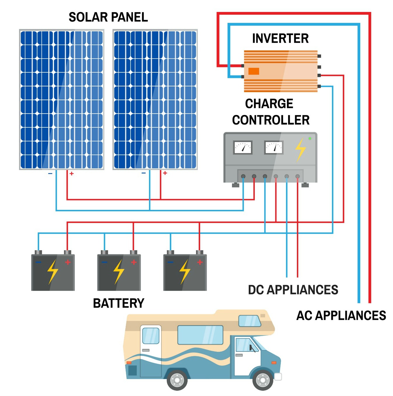 How to Install Solar Panels on RV