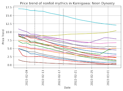 Price Trend of nonfoil regular art mythics