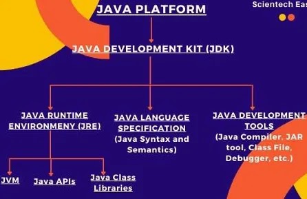Mastering Java: Key Concepts, Architecture, and Buzzwords Explained