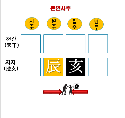 본인사주내에서의 원진살 구분