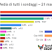 La BiDiMedia di tutti i sondaggi - 21 marzo 2022