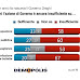 Demopolis per #ottoemezzo dell'11 febbraio 2022: Sondaggio sulla fiducia degli italiani in Draghi dopo un anno di Governo