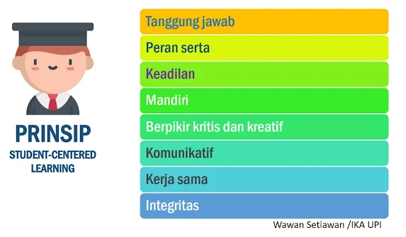 Pembelajaran aktif manakala potensi anak terpancing dan terdorong aktif untuk mengkontruksi pengetahuannya, dan pembelajaran menjadi berpusat pada peserta didik, Jenis aktifitas peserta didik dalam pembelajaran menurut Paul B.Diedrich  dapat digolongkan sebagai berikut :  Visual aktivitas yang termasuk didalamnya misalnya membaca,  memperhatikan gambar demonstrasi, percobaan pekerjaan orang lain. Oral aktivitas seperti menayakan merumuskan, bertanya memberi  saran mengeluarkan pendapat mengadakan wawancara diskusi, interupsi. Listenin activities: menulia cerita, karangan, Laporan, angket dan  menyalin. Drawing aktivitas menggambar membuat grafik, peta, diagram, tabel Motor actifities melakukan percobaan dan melakukan konsrtuksi  model mereparasi bermain hubungan, mengambil keputusan  Lebih jelasnya Kemdikbud (2018) menguraikan ciri dan perbedaan pembelajaran yang berpusat kepada guru (Teacher Centered Learning)  dan Pembelajaran yang berpusat pada peserta didik (Student Centered Learning) :