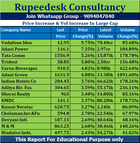 Price Increase & Vol Increase In Large Cap