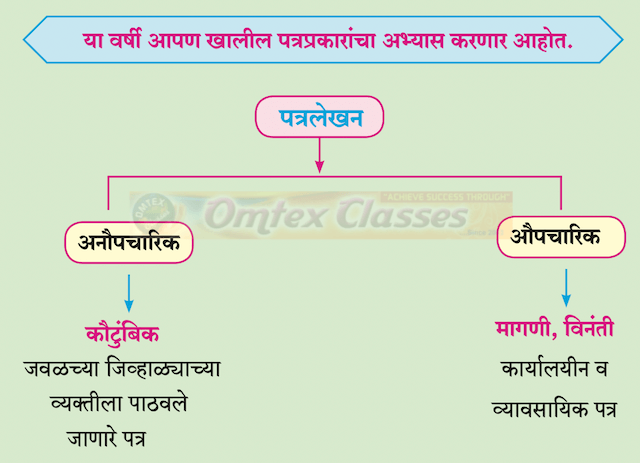 Chapter 20.3: उपयोजित लेखन Balbharati solutions for Marathi - Kumarbharati 10th Standard SSC Maharashtra State Board [मराठी - कुमारभारती इयत्ता १० वी]