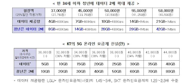 온라인 5G 요금제 신설 및 청년 혜택 강화