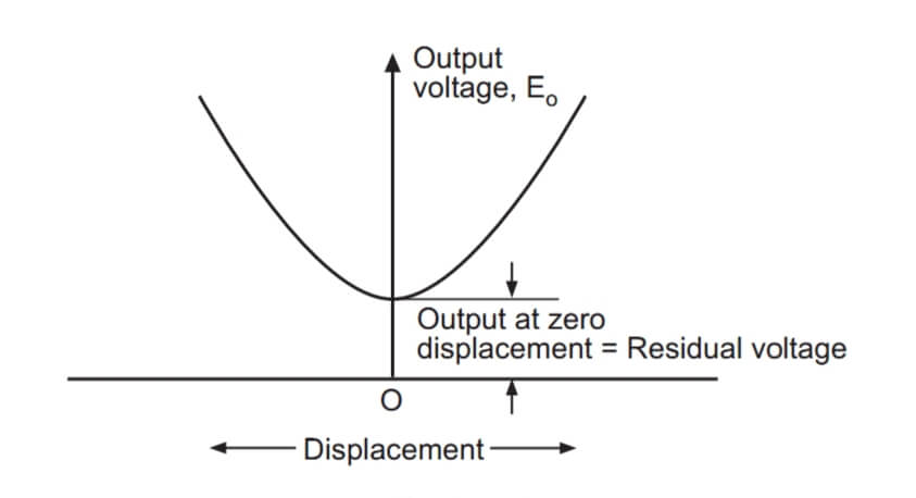 Linear Variable Differential Transformer (LVDT), Working Principle, Advantages and Applications