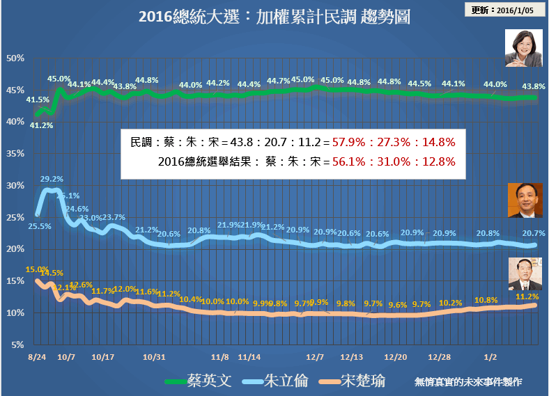 2016 總統大選預測