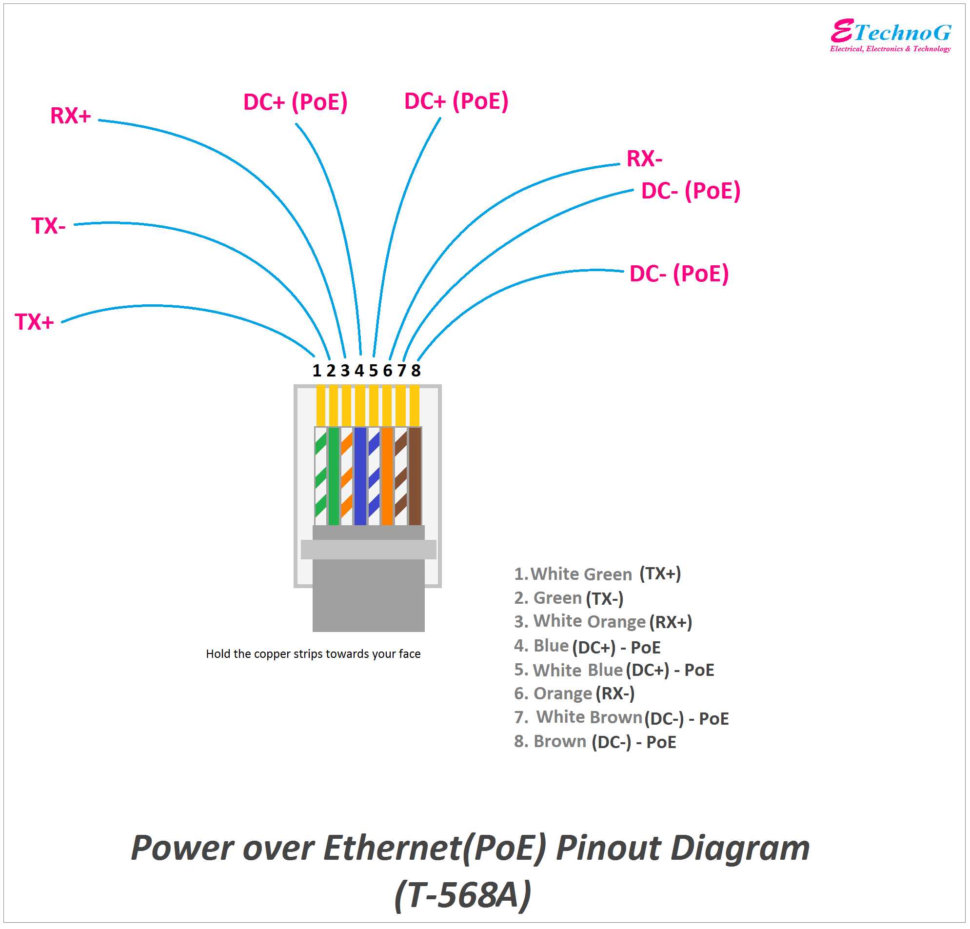 Power over Ethernet(PoE) Pinout DiagramT568A, RJ45 PoE Pinout
