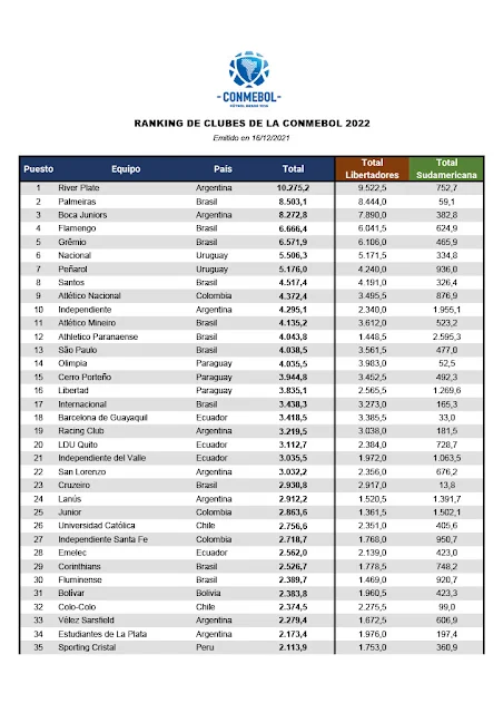 Ranking de Clubes CONMEBOL 2022