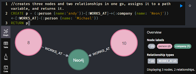 //This query creates three nodes and two relationships in one go, assigns it to a path variable, and returns it.