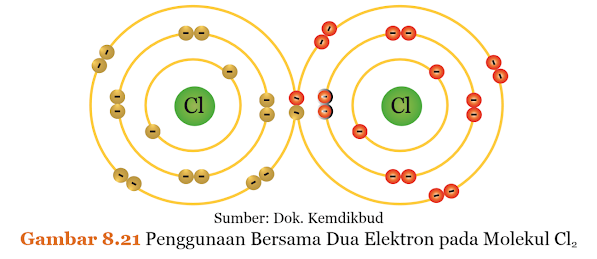 Gambar Penggunaan Bersama Dua Elektron pada Molekul Cl2