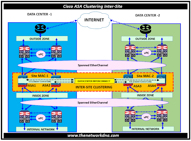Cisco ASA/FTD Clustering Spanned EtherChannel Routed Mode