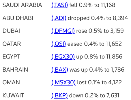 Most Gulf bourses in red as COVID-19 cases rise | Reuters