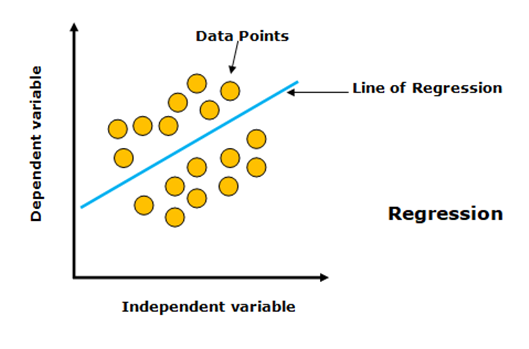 Logistic Regression and its implementation in python: