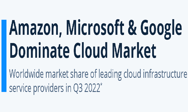 Amazon, Google, and Microsoft Control Cloud Market