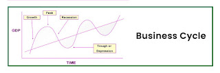 different phases of the business cycle , CA Foundation