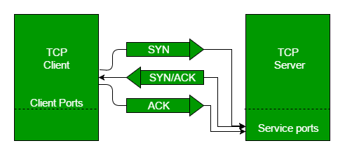 TCP 3-way Handshake Process