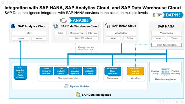 SAP Data Intelligence