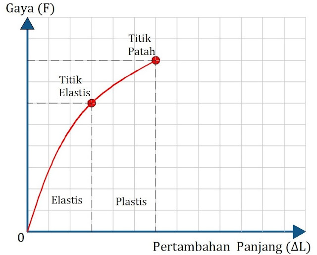 Grafik Elastisitas