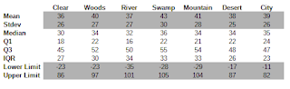 Wilderness Encounter Simulator Stats