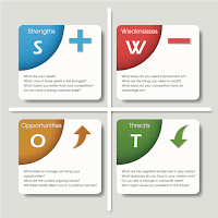 استخدم أسلوب SWOT مع شركتك   كيف تنجح على مواقع التواصل الاجتماعي ،   عند بداية عمل الشركة ، إذا كنت مثل الكثير من الشركات الصغيرة والمحترفين والأعمال المنزلية ، كنت تركز على أفضل ما قمت به ليدفع لك مقابله الناس ، وربما لم يسبق لك التفكير حول المنافسة ، حان الوقت الآن .    فكر في شركات أخرى واجهتك في تقديم المنتجات نفسها أو الخدمات ، محلية أو إقليمية أو وطنية ، فيتحدد نطاق التوقعات بالمكان الذي ينظر إليه عملاؤك المتوقعين للحصول على حلول أكثر مما هو عليه من قبل سواء اعتبرت نفسك شركة إقليمية أو وطنية .     نأخذ بعض الأشياء هنا في الاعتبار :    كيف تقدم العديد من الشركات الأخرى خدماتها محليا ؟    إلى أي مدى سوف يدفع العملاء المحتملين للحصول على ما تم بيعه ؟    هل العملاء المحتملون يمكنهم الحصول على ما يحتاجونه عبر الإنترنت أو عبر الهاتف ؟ ( إذا كانوا كذلك ، فأنت تنافس إقليميا ووطنيا ) .    ما هو الجانب المختلف عن منتجي أو خدمتي و / أو طريقتي في التسليم عما يقدمه المنافسون ؟    ما هو وجه التشابه الكبير ؟    كيف تقدم الشركات التي تثير إعجابي توفير أنواع المنتجات أو الخدمات التي أود أن أوفرها خلال بضع سنوات من الآن ؟    كيف تعرض الشركات الأخرى القيمة والراحة ؟    كيف تقارن المواد التي أقدمها أو الموقع الإلكتروني بمنافسي في الجانب الاحترافي ؟    ما هي الجوانب المميزة للأشياء التي أقدمها أو طريقة أدائي للعمل والتي تجعل العملاء يفضلون العمل معي دون غيري ؟     بعد أن ارتديت حلة التفكير ، حان وقت SWOT مع شركتك . امسك ورقة ثم قسمها إلى أربعة مربعات متساوية . علم على مربعات " القوة " و " نقاط الضعف " و " الفرص " و " التهديدات " ، ثم قم الآن بملء المربعات بما علمته للتو عن شركتك ومنافسيك .    مع التركيز على رسالة التسويق الخاص بك ، أنت بحاجة لتأكيد القوى الفريدة من نوعها ( التي تشمل القيمة التحويلية الخاصة بك ) ثم الانتقال إلى الفرص ( بما في ذلك أفضل العملاء الجدد أو التغاضي عن نقاط الضعف الذين هم بحاجة لما لديك للبيع ) وفي الوقت نفسه سوف تحتاج إلى أن تكون على بينة من نقاط الضعف الخاصة بك والانتباه للتهديدات .     تذكر عندما قلت لك أن الجميع لديه تعريف مختلف للنجاح ؟    فهذا الأمر ينطبق أيضا على نقاط الضعف والتهديدات فإحدى " نقاط الضعف " بعملك قد تكون أن المنافسين يبيعون بسعر أقل ، لكن قد يكون السعر مبررا عن طريق التميز في البراعة أو المواد المستخدمة ، فهل يمكن تحويل هذا الضعف إلى قوة ، لتكون تهديدا للمنتج الأقل جودة لمنافسك ؟    التهديدات هي أيضا مسألة نسبية ، فإذا كنت مدرباً شخصياً ، قد تعتقد أن كل مدرب شخصي آخر في المدينة يمثل تهديدا عليك ، ومع ذلك ، فإن الحقيقة أن الكثير من هؤلاء المدربين لن يبعدوا إلى ما وراء العميل المستهدف لأن لديهم أهدافا مختلفة تستهدف التناسب أهدافهم المحددة .    على سبيل المثال ، إذا كنت متخصصاً في مساعدة النساء على الاتزان والنشاط أثناء وبعد الحمل ، ومدرباً آخر متخصصاً في تدريب المديرات العاملات ، فقد تحول هذا " التهديد " إلى مصدر ذي اتجاهين إذا ما قمتم بتحويل العملاء إلى بعضكم البعض عندما تذهب السيدة في إجازة أمومة والعودة إلى مكان العمل .