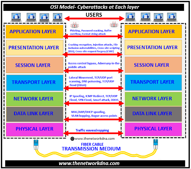 Cybersecurity OSI Model- Cyberattacks at Each layer