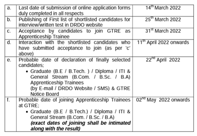 DRDO Important Dates