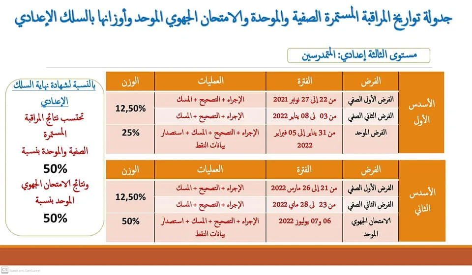 جدولة تواريخ المراقبة المستمرة و الموحدة و الامتحان الجهوي: اولى اعدادي+الثاني و الثالثة اعدادي 2021-2022