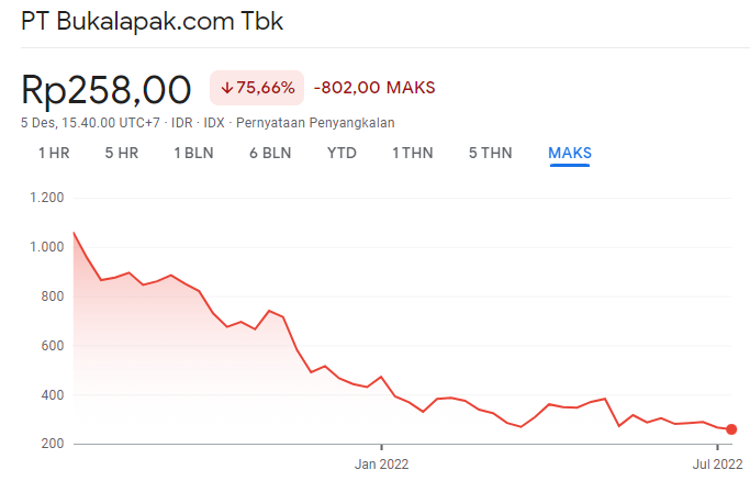 Pergerakan Saham Bukalapak