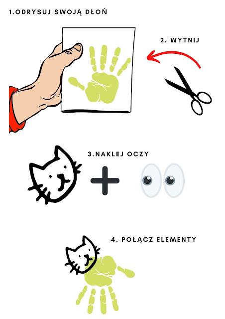 Tło: białe. Grafika: ręka trzymająca kartkę papieru, na której jest odrysowana dłoń, czerwona strzałka, czarne nożyczki; rysunek kociego łebka, znak plus, para oczu; wycięty szkic dłoni połączony z kocią głową tworzy całość pracy plastycznej. Tekst: 1. odrysuj swoją dłoń, 2. wytnij, 3. naklej oczy, 4. połącz elementy.