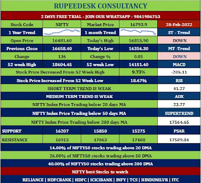 Nifty Index Analysis - 28.02.2022