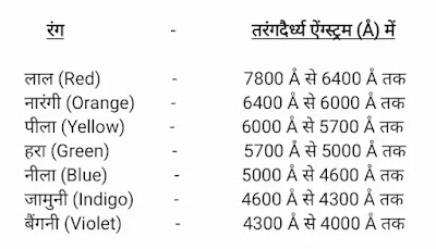 प्रिज़्म के माध्यम से अपवर्तन तथा प्रकाश का वर्ण-विक्षेपण,इंद्रधनुष(Refraction Through A Prism)|hindi