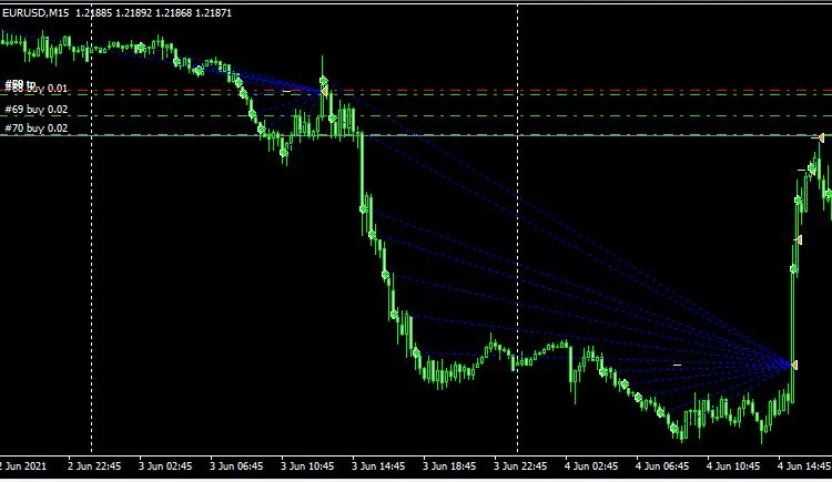 Como Funciona o Uso da Estratégia Martingale no Forex