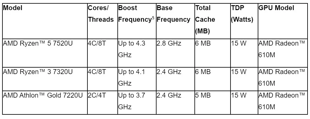 Prosesor AMD Ryzen 7020 Series Resmi Diluncurkan di Indonesia, Performa Kencang dan Efisien