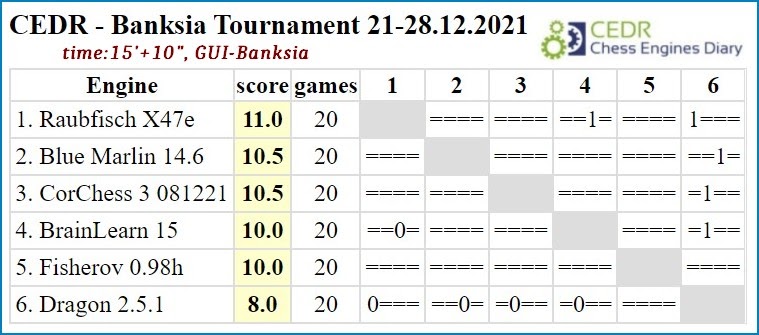 Chess Engines Diary - Tournaments 2021 - Page 24 - OpenChess