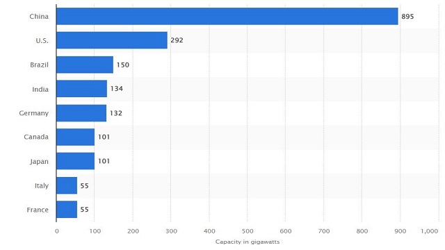 Daftar Negara dengan Kapasitas Energi Terbarukan Terbesar di Tahun 2020