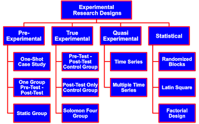Methods of Experimental Research Design