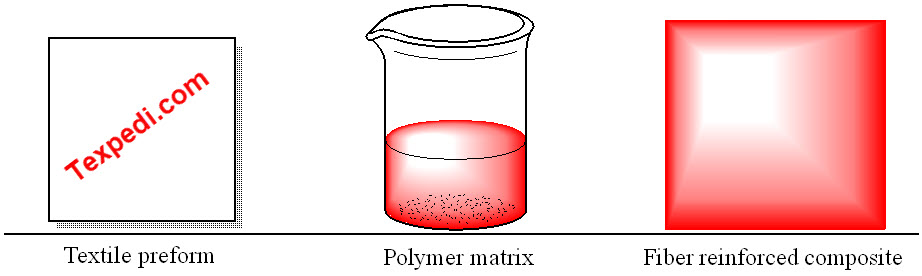 Fiber reinforced composite