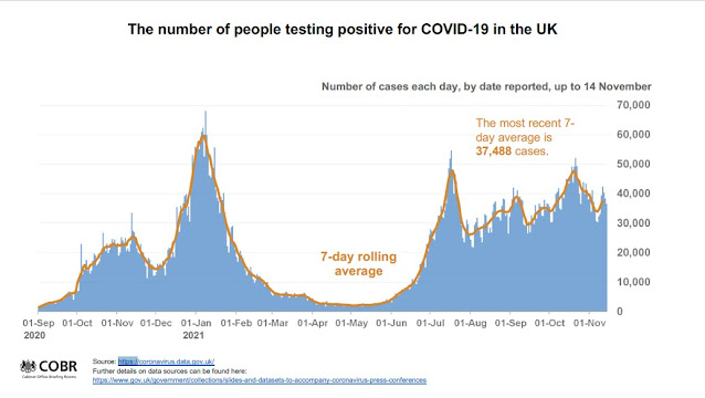 151121 UK COVID Briefing slides Cases by date