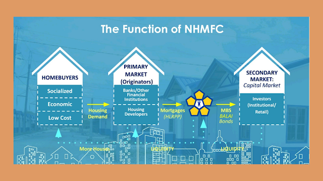 National Home Mortgage Finance Corporation - Functions
