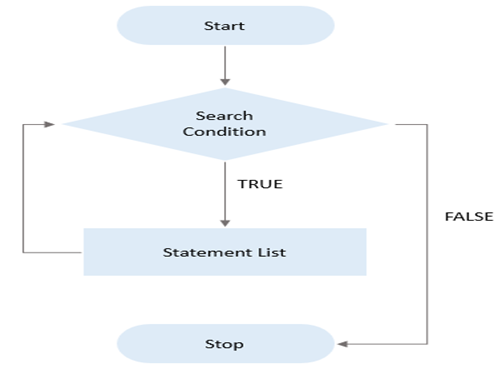 LOOPING IN MySQL