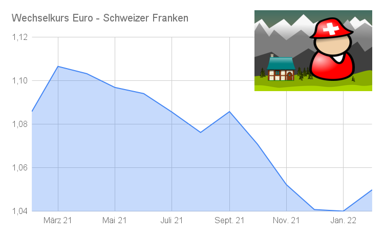 Devisendiagramm Euro Schweizer Franken 365 Tage