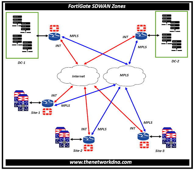 Introduction to FortiGate SDWAN Zones