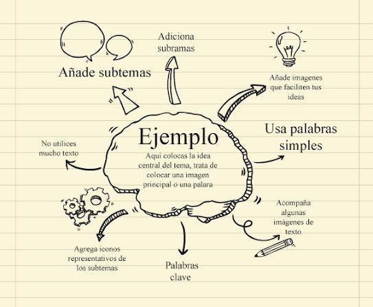 Instrumentos de Evaluación / Armando Maravilla: MAPA MENTAL